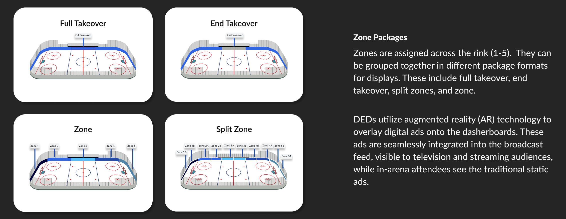 Zone package glossary explaining Full Takeover, End Takeover, Zone, and Split Zone formats